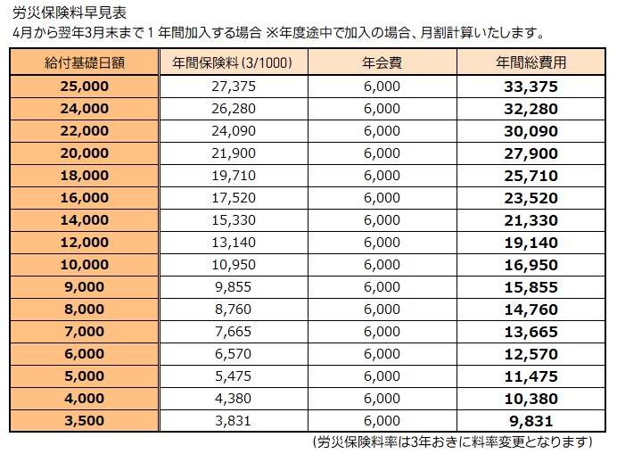 労災費用早見表