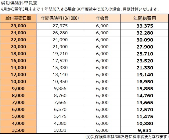 労災費用早見表